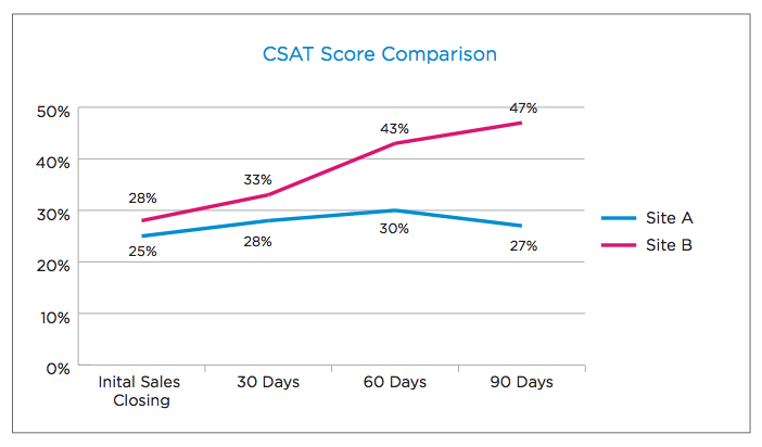 CSAT_Score _Comparison